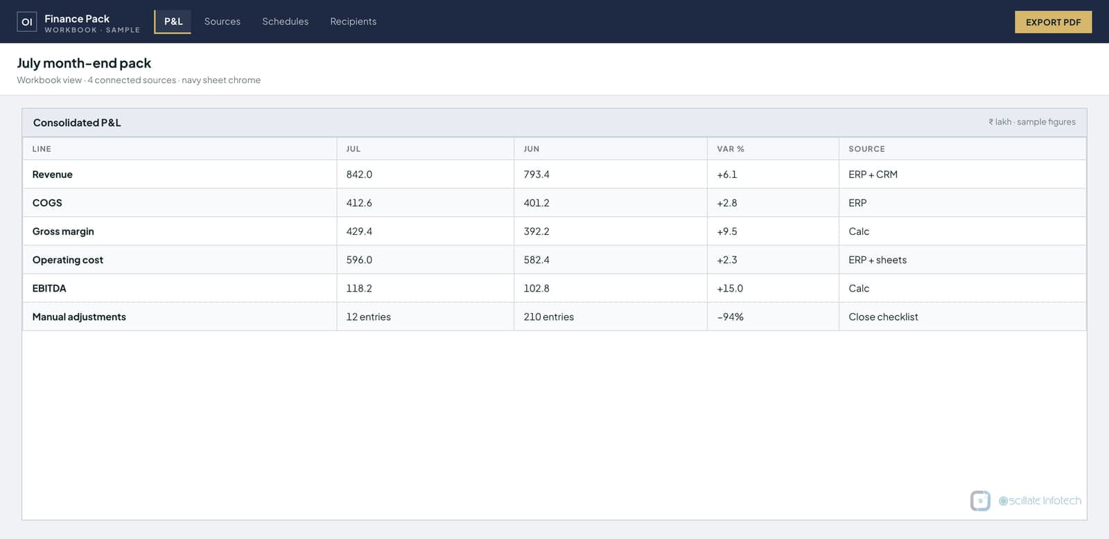 Month-end reporting dashboard with a revenue trend and cost split by department