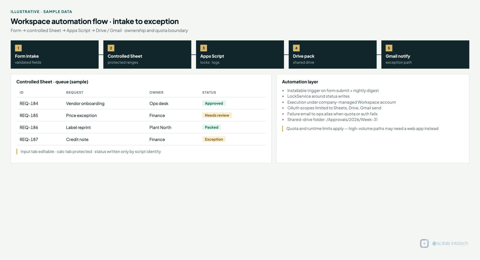 Flow from form intake through a controlled spreadsheet and Apps Script to Drive documents and Gmail notifications with exception handling