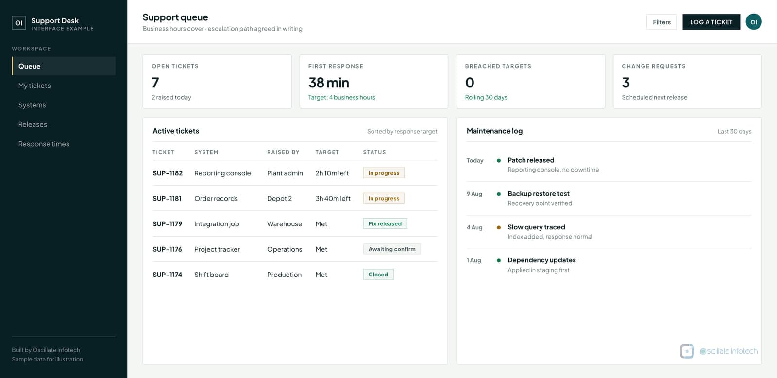 Maintenance view showing patch releases, backup restore tests and traced performance fixes