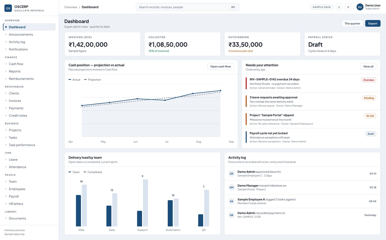 OSCERP dashboard: invoiced, collected, outstanding and payroll status figures above a cash position chart, an attention queue of overdue and pending items, a delivery load chart and an activity log