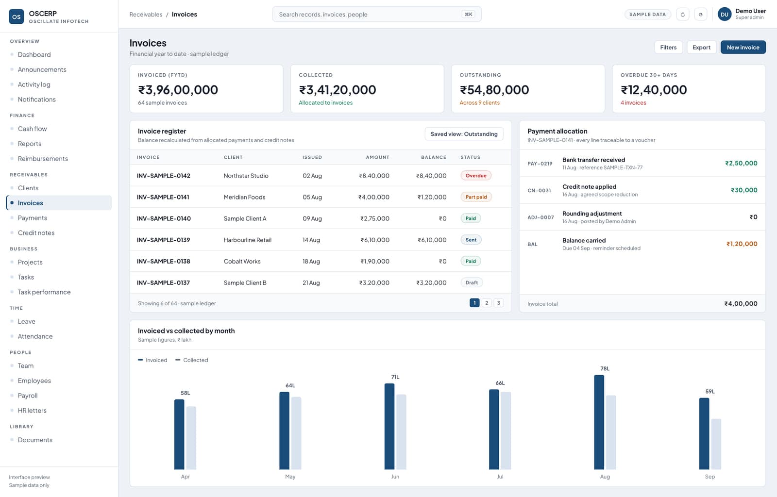 OSCERP invoice register with amount, balance and status columns, a payment allocation panel breaking one invoice into payments and a credit note, and an invoiced versus collected chart